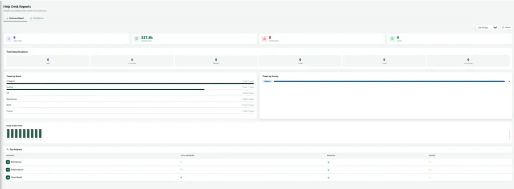 Nexora help desk report showing ticket volume and SLA performance by board