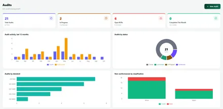 Nexora Audits dashboard showing total audits, open NCRs and audits by standard
