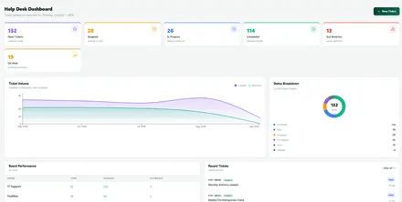 Nexora Help Desk dashboard showing open tickets, SLA breaches and ticket volume over time