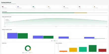 Nexora Training dashboard showing enrollment, completion rates and exam score distribution