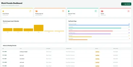 Nexora Work Permits dashboard showing active, pending and expired permits by type